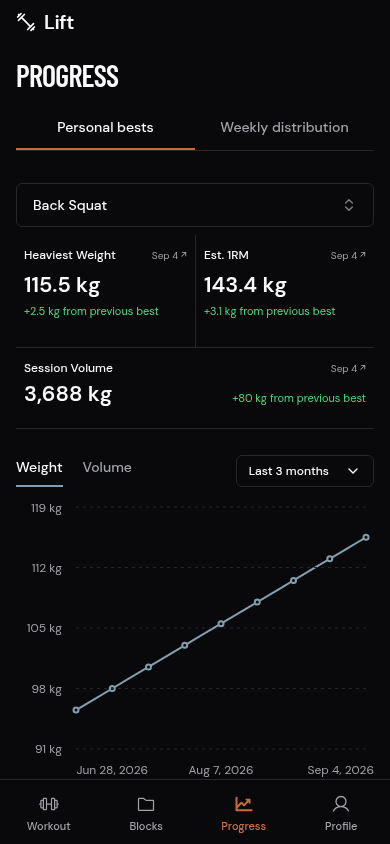 Lift mobile Progress showing Back Squat Personal Bests and its strength trend